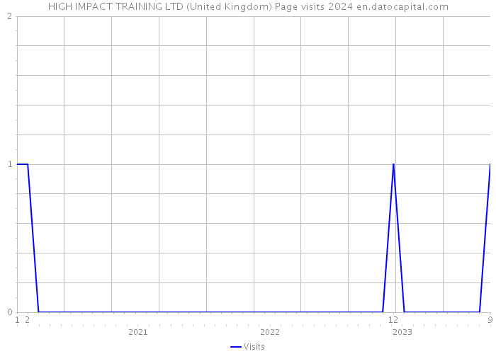 HIGH IMPACT TRAINING LTD (United Kingdom) Page visits 2024 
