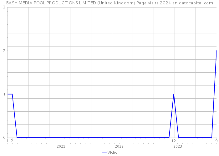 BASH MEDIA POOL PRODUCTIONS LIMITED (United Kingdom) Page visits 2024 