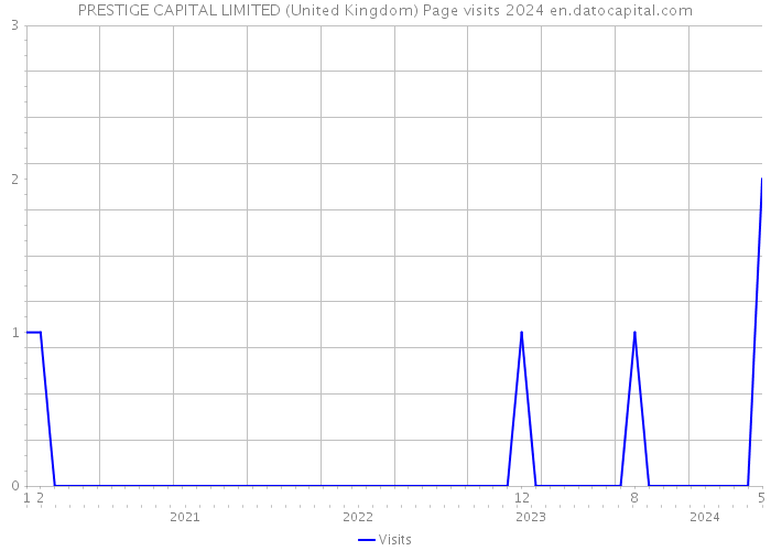 PRESTIGE CAPITAL LIMITED (United Kingdom) Page visits 2024 