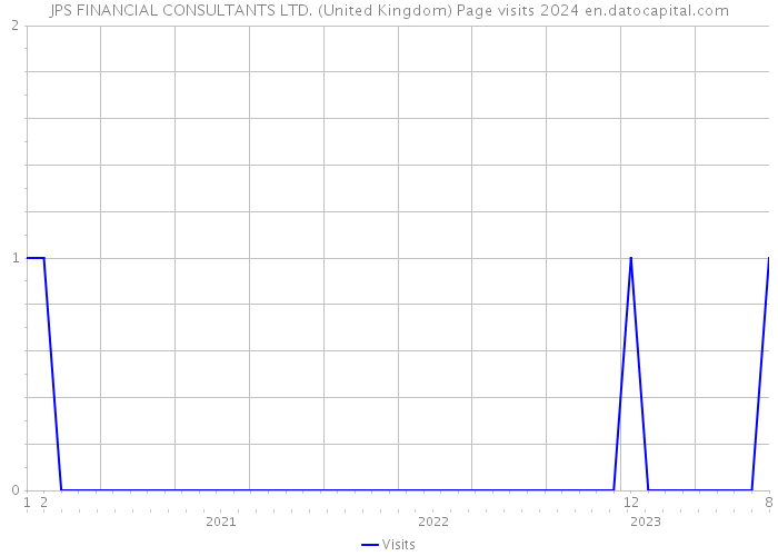JPS FINANCIAL CONSULTANTS LTD. (United Kingdom) Page visits 2024 