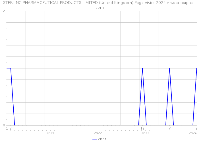 STERLING PHARMACEUTICAL PRODUCTS LIMITED (United Kingdom) Page visits 2024 