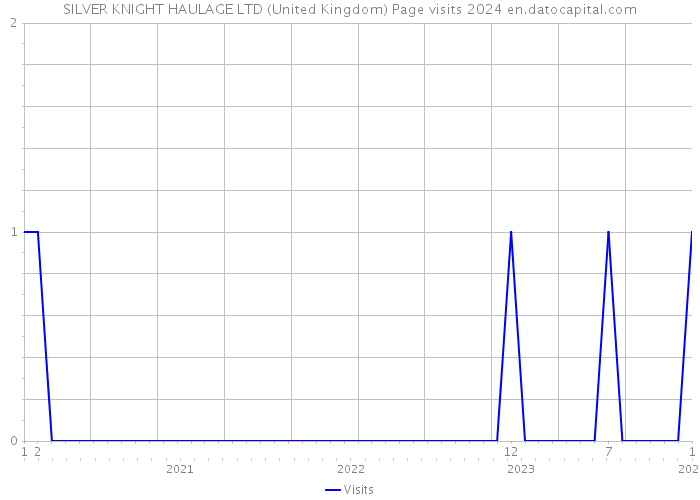 SILVER KNIGHT HAULAGE LTD (United Kingdom) Page visits 2024 