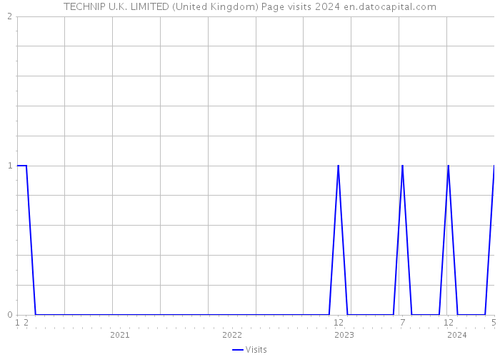 TECHNIP U.K. LIMITED (United Kingdom) Page visits 2024 