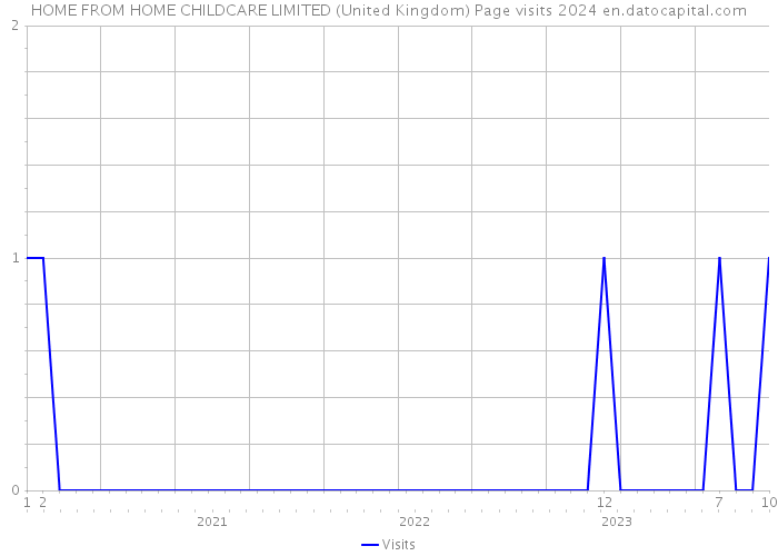 HOME FROM HOME CHILDCARE LIMITED (United Kingdom) Page visits 2024 