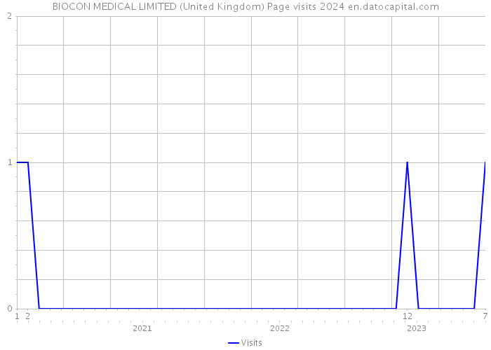 BIOCON MEDICAL LIMITED (United Kingdom) Page visits 2024 
