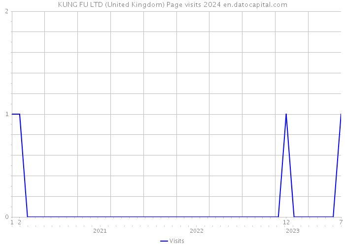 KUNG FU LTD (United Kingdom) Page visits 2024 