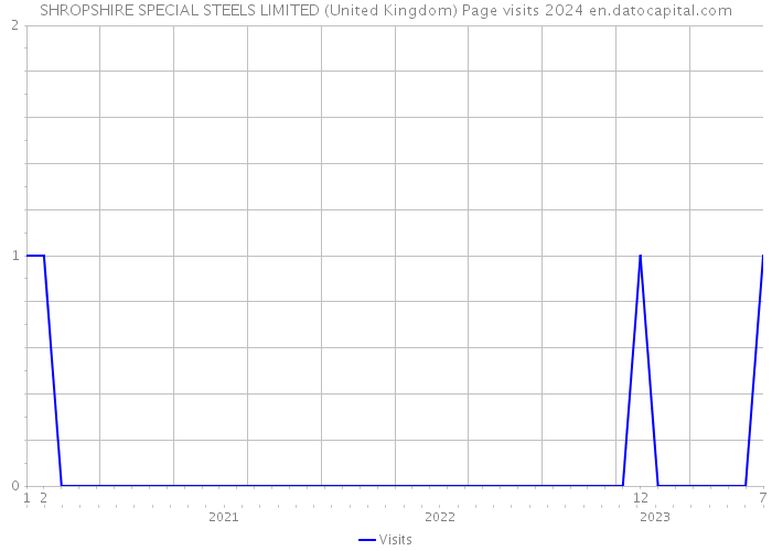 SHROPSHIRE SPECIAL STEELS LIMITED (United Kingdom) Page visits 2024 