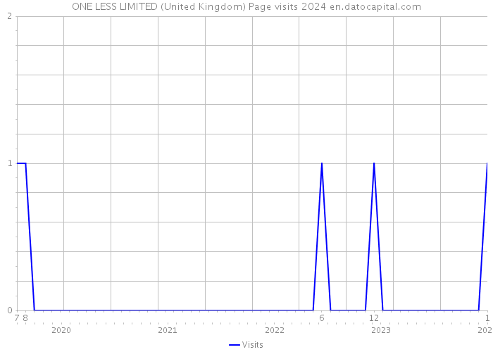 ONE LESS LIMITED (United Kingdom) Page visits 2024 