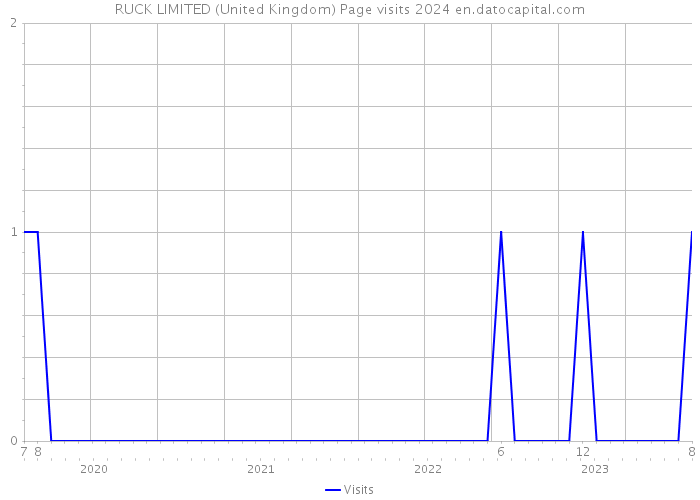 RUCK LIMITED (United Kingdom) Page visits 2024 