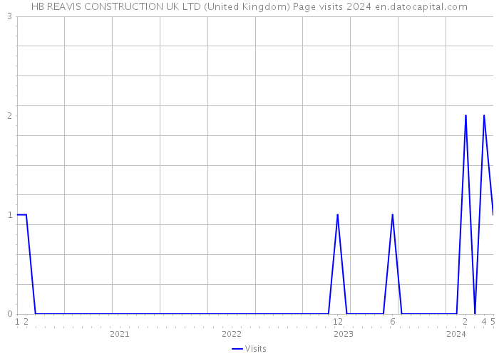 HB REAVIS CONSTRUCTION UK LTD (United Kingdom) Page visits 2024 