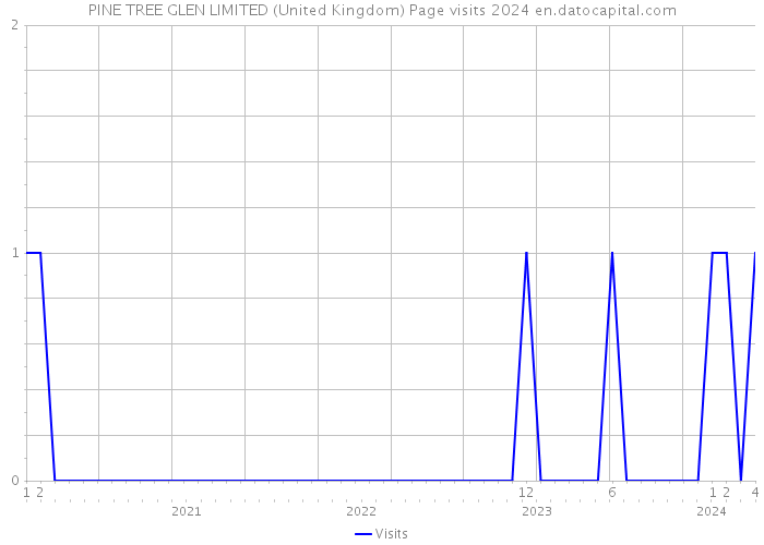 PINE TREE GLEN LIMITED (United Kingdom) Page visits 2024 