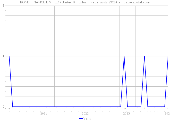 BOND FINANCE LIMITED (United Kingdom) Page visits 2024 