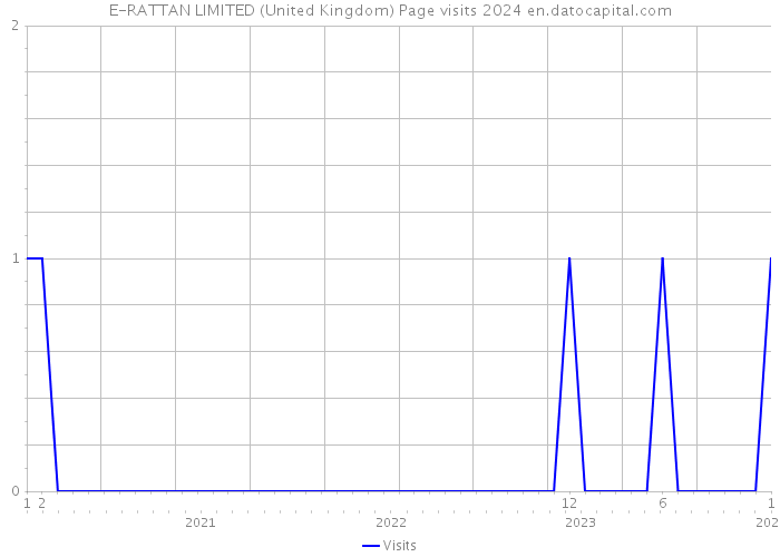E-RATTAN LIMITED (United Kingdom) Page visits 2024 