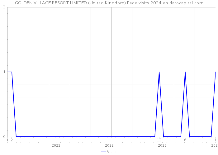 GOLDEN VILLAGE RESORT LIMITED (United Kingdom) Page visits 2024 
