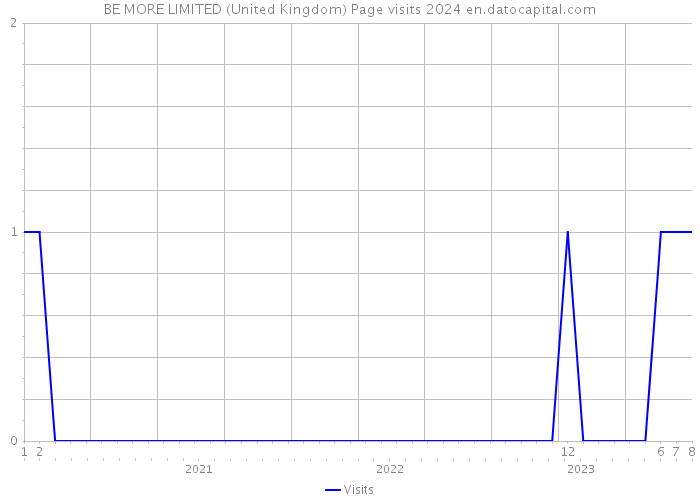 BE MORE LIMITED (United Kingdom) Page visits 2024 