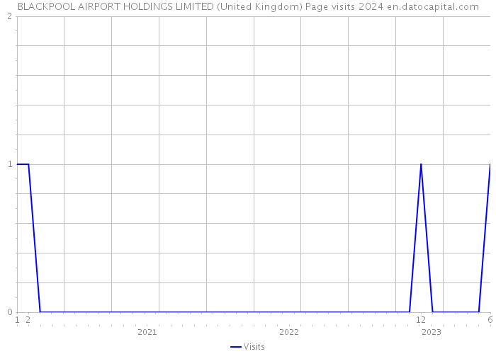 BLACKPOOL AIRPORT HOLDINGS LIMITED (United Kingdom) Page visits 2024 