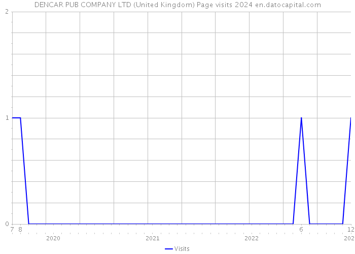 DENCAR PUB COMPANY LTD (United Kingdom) Page visits 2024 