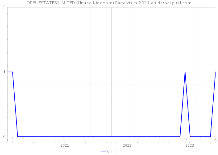 OPEL ESTATES LIMITED (United Kingdom) Page visits 2024 