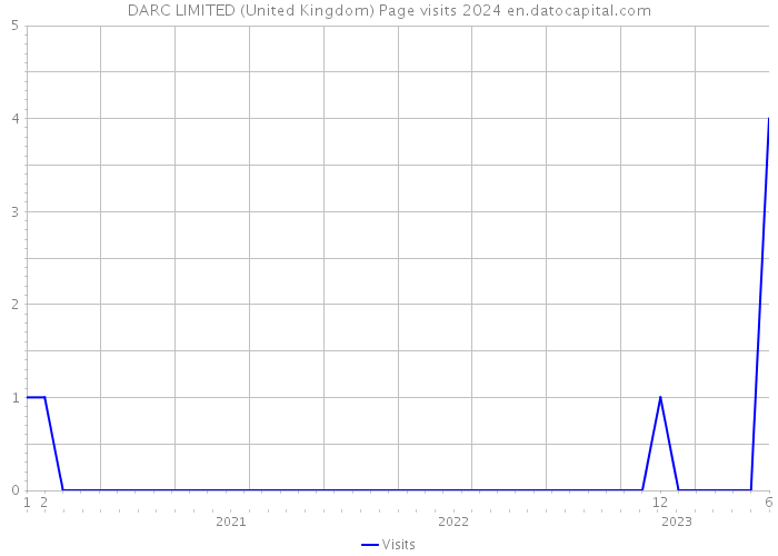 DARC LIMITED (United Kingdom) Page visits 2024 