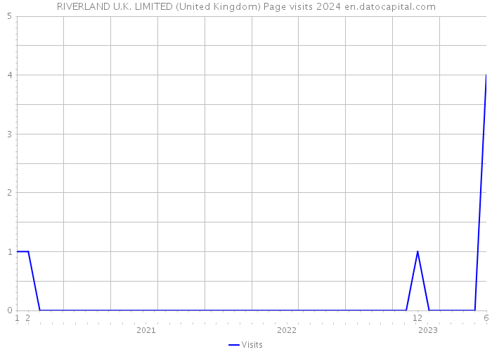 RIVERLAND U.K. LIMITED (United Kingdom) Page visits 2024 