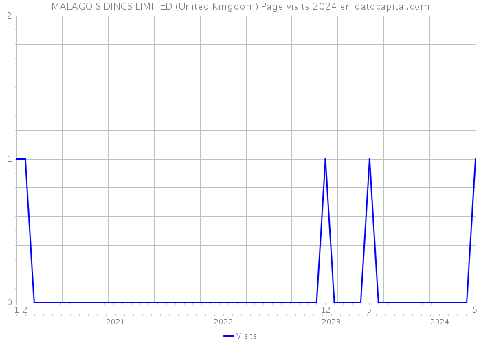 MALAGO SIDINGS LIMITED (United Kingdom) Page visits 2024 