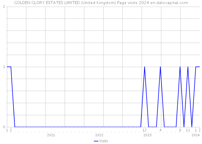 GOLDEN GLORY ESTATES LIMITED (United Kingdom) Page visits 2024 