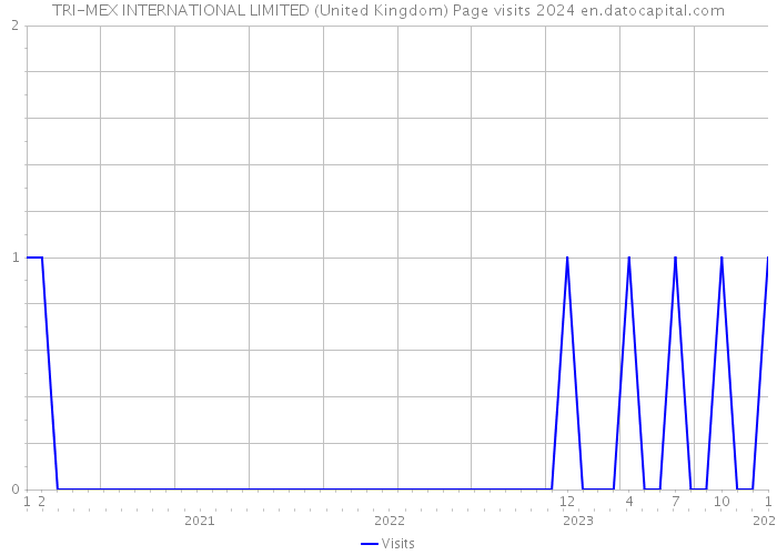 TRI-MEX INTERNATIONAL LIMITED (United Kingdom) Page visits 2024 