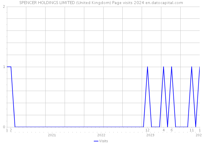 SPENCER HOLDINGS LIMITED (United Kingdom) Page visits 2024 