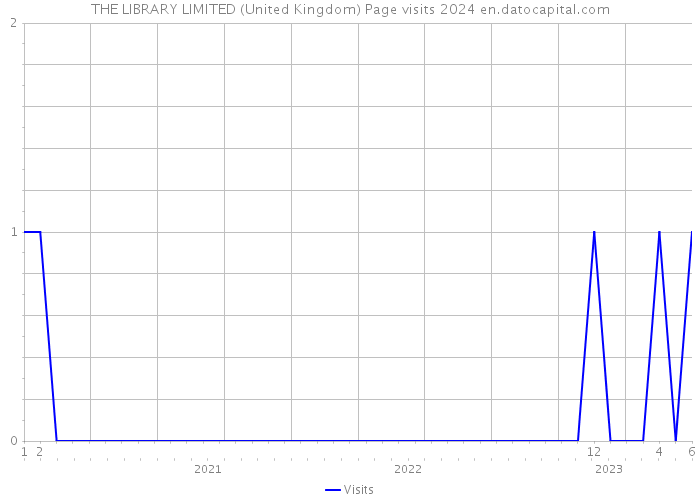 THE LIBRARY LIMITED (United Kingdom) Page visits 2024 