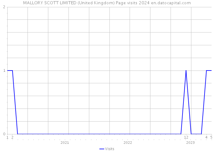 MALLORY SCOTT LIMITED (United Kingdom) Page visits 2024 