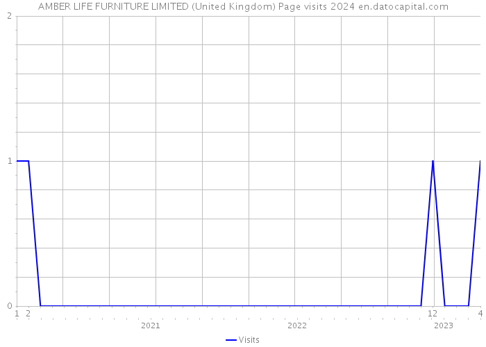 AMBER LIFE FURNITURE LIMITED (United Kingdom) Page visits 2024 