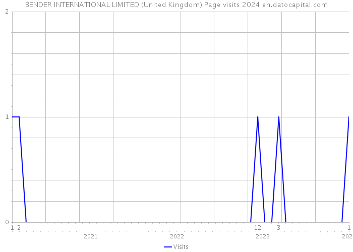 BENDER INTERNATIONAL LIMITED (United Kingdom) Page visits 2024 