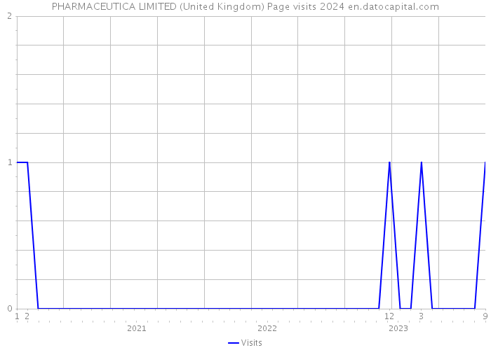 PHARMACEUTICA LIMITED (United Kingdom) Page visits 2024 