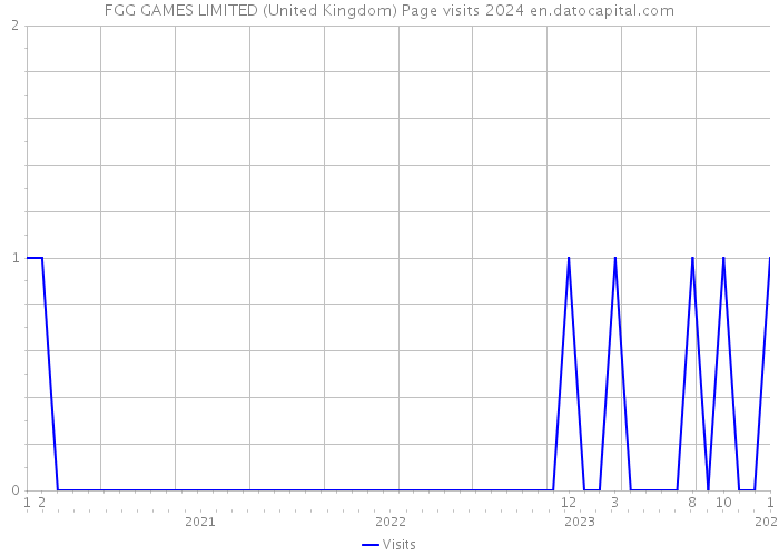 FGG GAMES LIMITED (United Kingdom) Page visits 2024 
