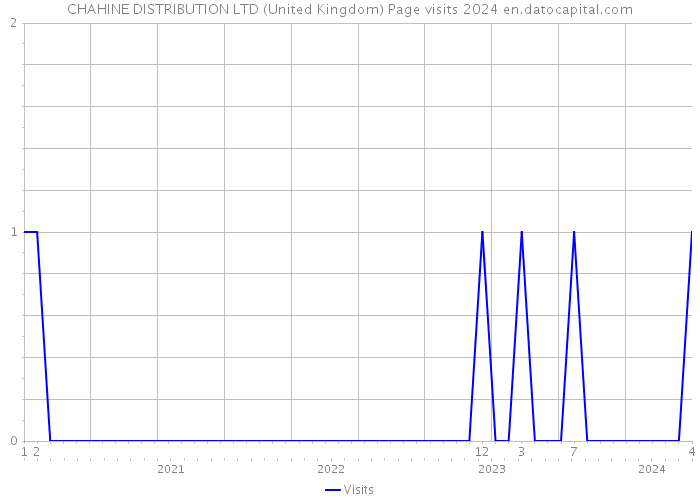 CHAHINE DISTRIBUTION LTD (United Kingdom) Page visits 2024 