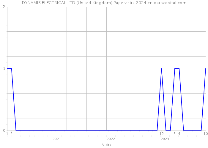 DYNAMIS ELECTRICAL LTD (United Kingdom) Page visits 2024 