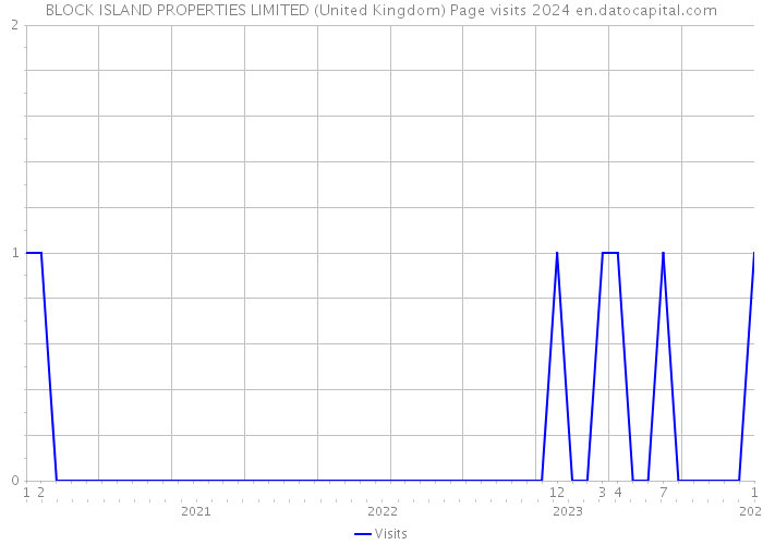 BLOCK ISLAND PROPERTIES LIMITED (United Kingdom) Page visits 2024 