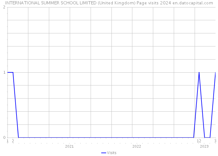 INTERNATIONAL SUMMER SCHOOL LIMITED (United Kingdom) Page visits 2024 