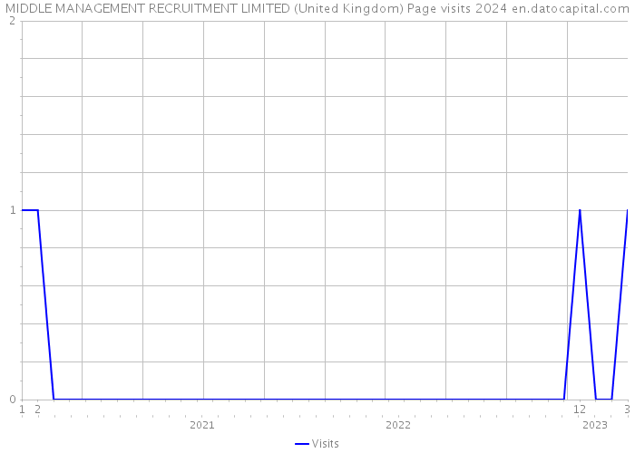 MIDDLE MANAGEMENT RECRUITMENT LIMITED (United Kingdom) Page visits 2024 