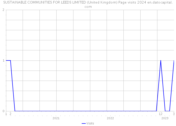SUSTAINABLE COMMUNITIES FOR LEEDS LIMITED (United Kingdom) Page visits 2024 