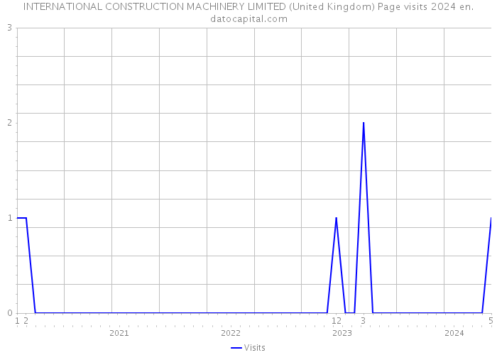 INTERNATIONAL CONSTRUCTION MACHINERY LIMITED (United Kingdom) Page visits 2024 