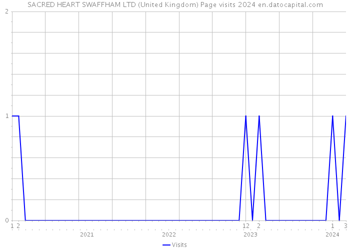 SACRED HEART SWAFFHAM LTD (United Kingdom) Page visits 2024 