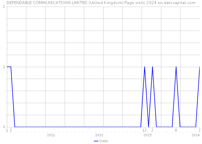 DEPENDABLE COMMUNICATIONS LIMITED (United Kingdom) Page visits 2024 