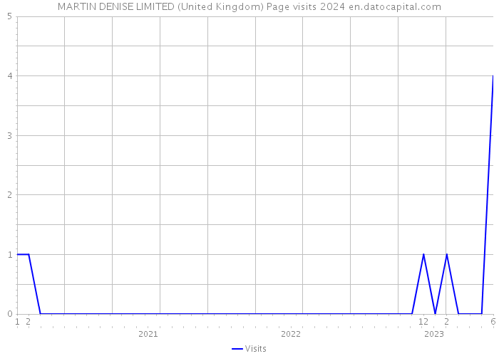 MARTIN DENISE LIMITED (United Kingdom) Page visits 2024 