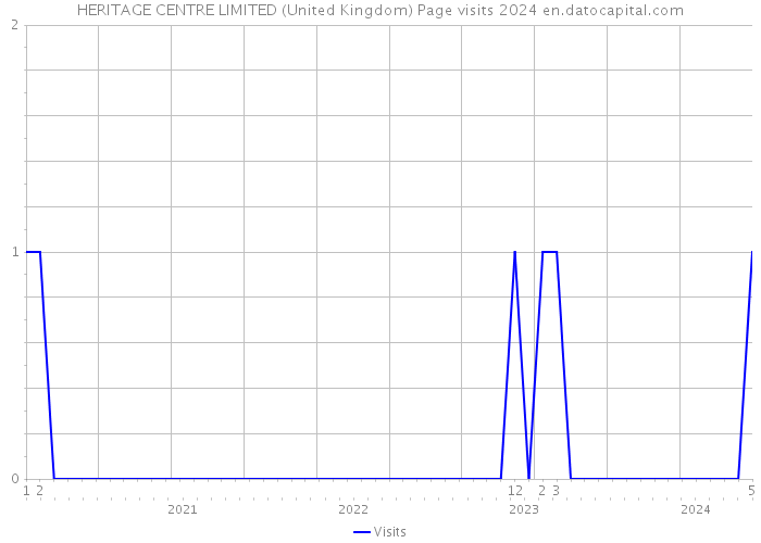 HERITAGE CENTRE LIMITED (United Kingdom) Page visits 2024 