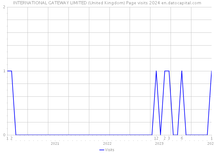 INTERNATIONAL GATEWAY LIMITED (United Kingdom) Page visits 2024 
