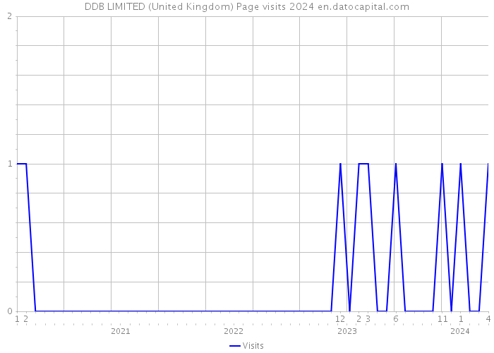 DDB LIMITED (United Kingdom) Page visits 2024 