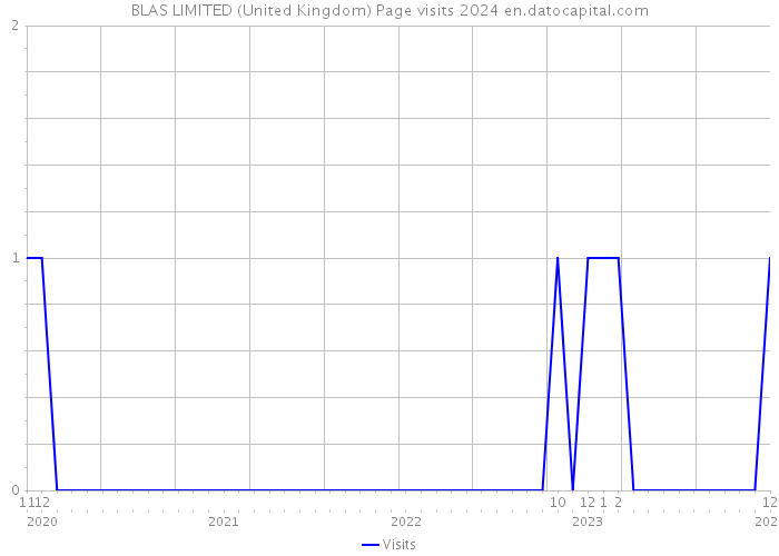 BLAS LIMITED (United Kingdom) Page visits 2024 