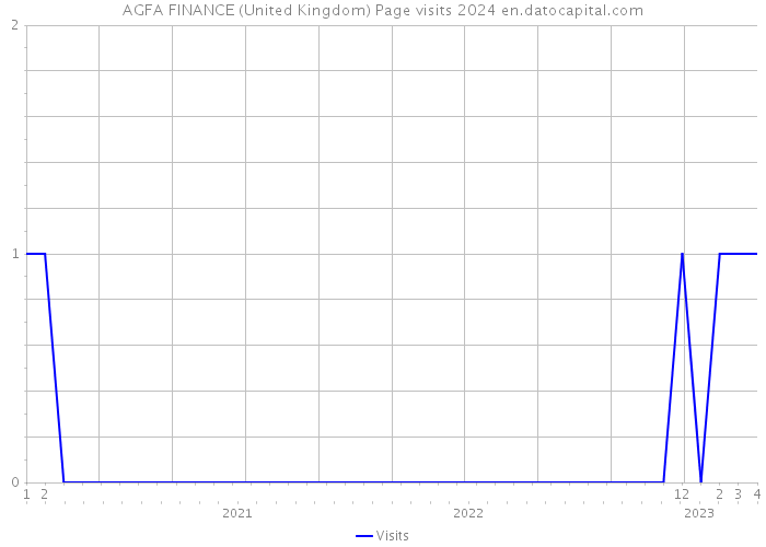 AGFA FINANCE (United Kingdom) Page visits 2024 
