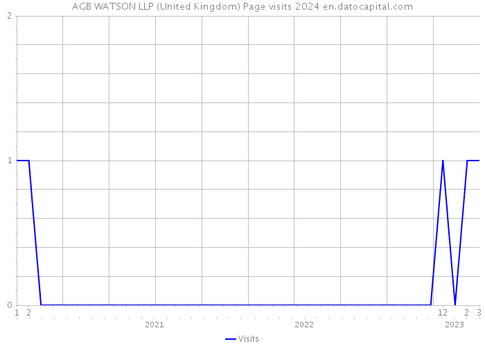 AGB WATSON LLP (United Kingdom) Page visits 2024 